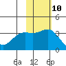 Chichagof Harbor tide chart for Friday, November 10, 2023