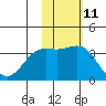 Chichagof Harbor tide chart for Saturday, November 11, 2023