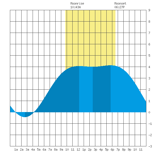 Chichagof Harbor tide chart for Monday, November 13, 2023