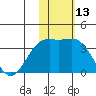 Chichagof Harbor tide chart for Monday, November 13, 2023