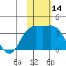 Chichagof Harbor tide chart for Tuesday, November 14, 2023