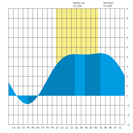 Chichagof Harbor tide chart for Wednesday, November 15, 2023