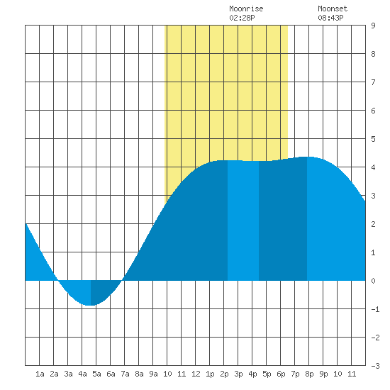 Chichagof Harbor tide chart for Thursday, November 16, 2023