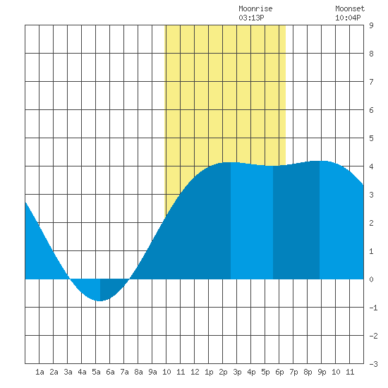 Chichagof Harbor tide chart for Friday, November 17, 2023