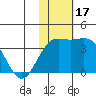 Chichagof Harbor tide chart for Friday, November 17, 2023