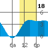 Chichagof Harbor tide chart for Saturday, November 18, 2023