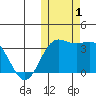 Chichagof Harbor tide chart for Wednesday, November 1, 2023