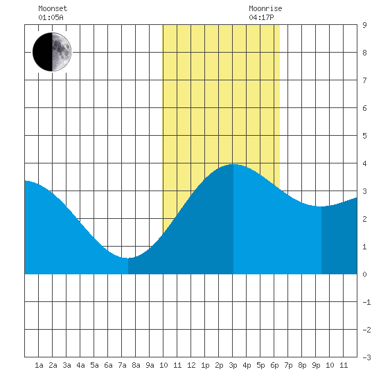 Chichagof Harbor tide chart for Monday, November 20, 2023