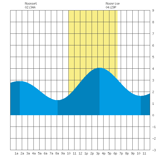 Chichagof Harbor tide chart for Tuesday, November 21, 2023