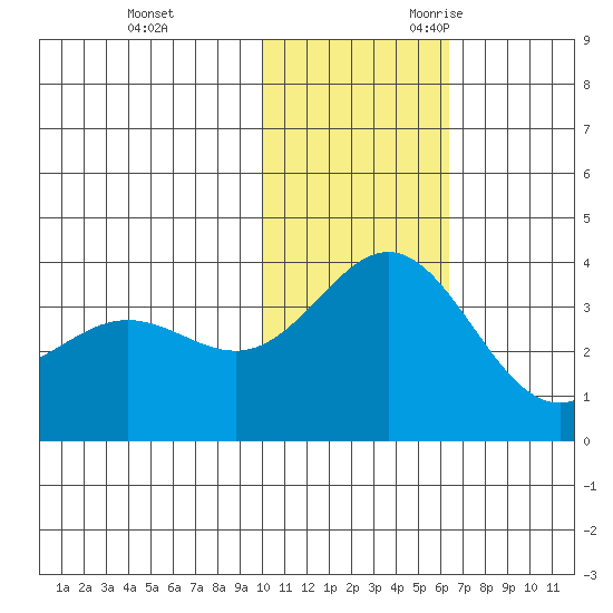 Chichagof Harbor tide chart for Wednesday, November 22, 2023