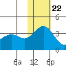 Chichagof Harbor tide chart for Wednesday, November 22, 2023