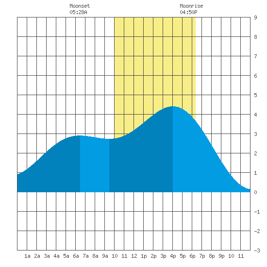 Chichagof Harbor tide chart for Thursday, November 23, 2023