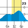 Chichagof Harbor tide chart for Thursday, November 23, 2023