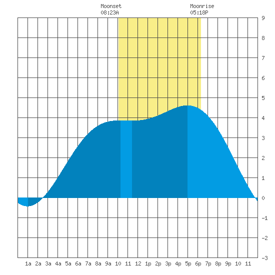 Chichagof Harbor tide chart for Saturday, November 25, 2023