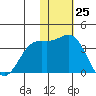 Chichagof Harbor tide chart for Saturday, November 25, 2023