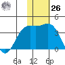 Chichagof Harbor tide chart for Sunday, November 26, 2023