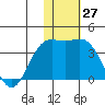 Chichagof Harbor tide chart for Monday, November 27, 2023