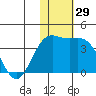Chichagof Harbor tide chart for Wednesday, November 29, 2023
