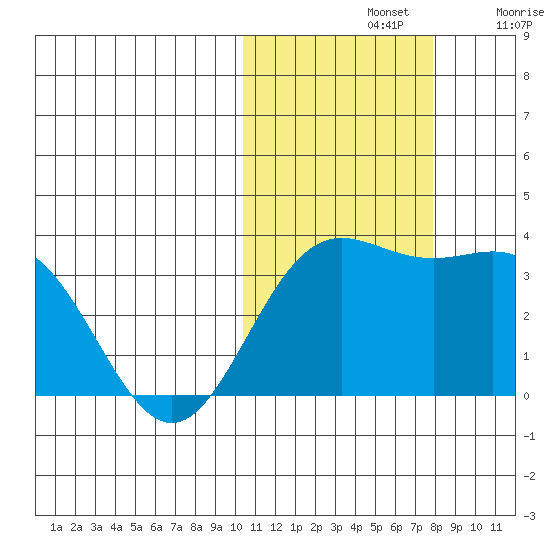 Chichagof Harbor tide chart for Thursday, November 2, 2023