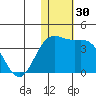 Chichagof Harbor tide chart for Thursday, November 30, 2023