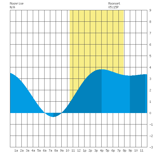 Chichagof Harbor tide chart for Friday, November 3, 2023