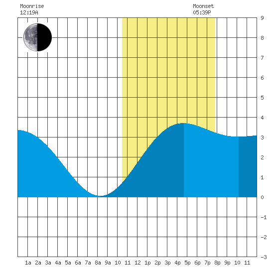 Chichagof Harbor tide chart for Saturday, November 4, 2023