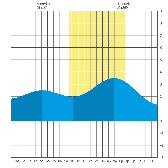 Chichagof Harbor tide chart for Wednesday, November 8, 2023