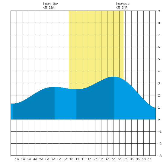 Chichagof Harbor tide chart for Thursday, November 9, 2023