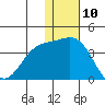 Chichagof Harbor tide chart for Sunday, December 10, 2023