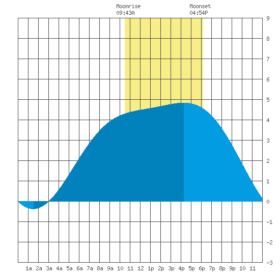 Chichagof Harbor tide chart for Monday, December 11, 2023