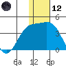 Chichagof Harbor tide chart for Tuesday, December 12, 2023