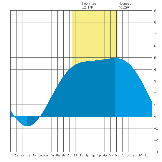 Chichagof Harbor tide chart for Wednesday, December 13, 2023