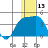 Chichagof Harbor tide chart for Wednesday, December 13, 2023