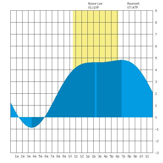 Chichagof Harbor tide chart for Thursday, December 14, 2023
