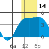 Chichagof Harbor tide chart for Thursday, December 14, 2023