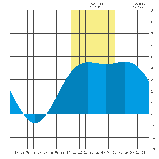 Chichagof Harbor tide chart for Friday, December 15, 2023