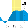 Chichagof Harbor tide chart for Friday, December 15, 2023