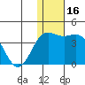 Chichagof Harbor tide chart for Saturday, December 16, 2023