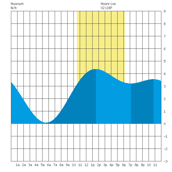 Chichagof Harbor tide chart for Sunday, December 17, 2023