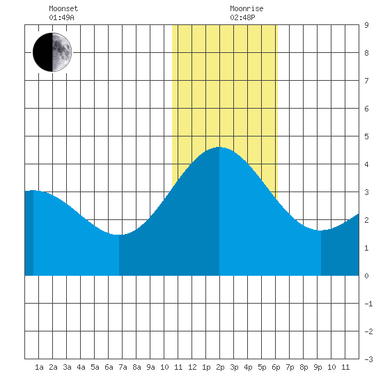 Chichagof Harbor tide chart for Tuesday, December 19, 2023