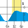 Chichagof Harbor tide chart for Friday, December 1, 2023