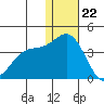 Chichagof Harbor tide chart for Friday, December 22, 2023