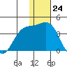 Chichagof Harbor tide chart for Sunday, December 24, 2023