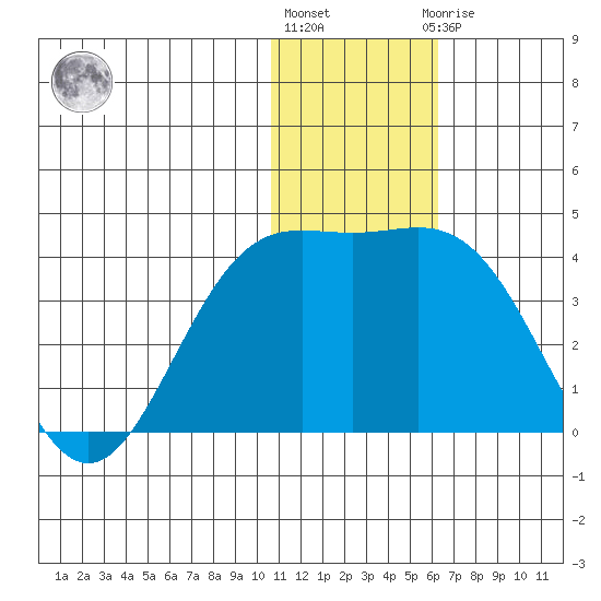 Chichagof Harbor tide chart for Tuesday, December 26, 2023