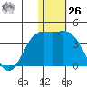 Chichagof Harbor tide chart for Tuesday, December 26, 2023