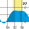 Chichagof Harbor tide chart for Wednesday, December 27, 2023