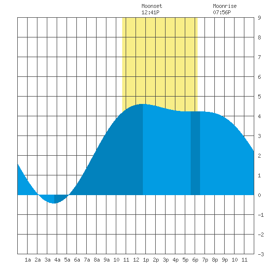 Chichagof Harbor tide chart for Thursday, December 28, 2023