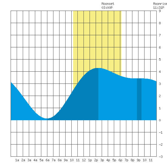 Chichagof Harbor tide chart for Saturday, December 2, 2023