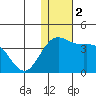 Chichagof Harbor tide chart for Saturday, December 2, 2023