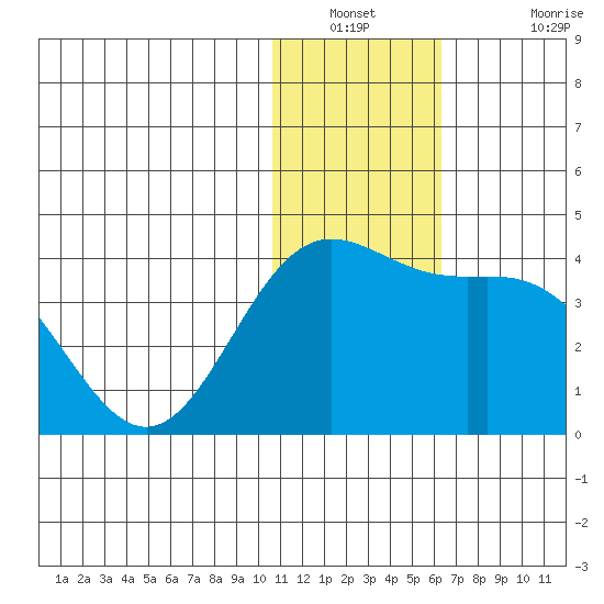 Chichagof Harbor tide chart for Saturday, December 30, 2023